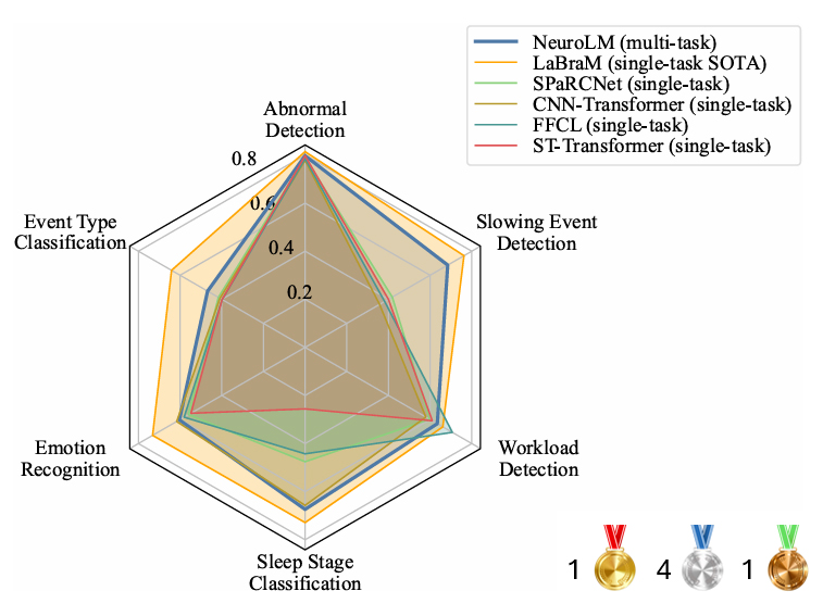 NeuroLM(多任务学习)与单任务脑电模型的对比