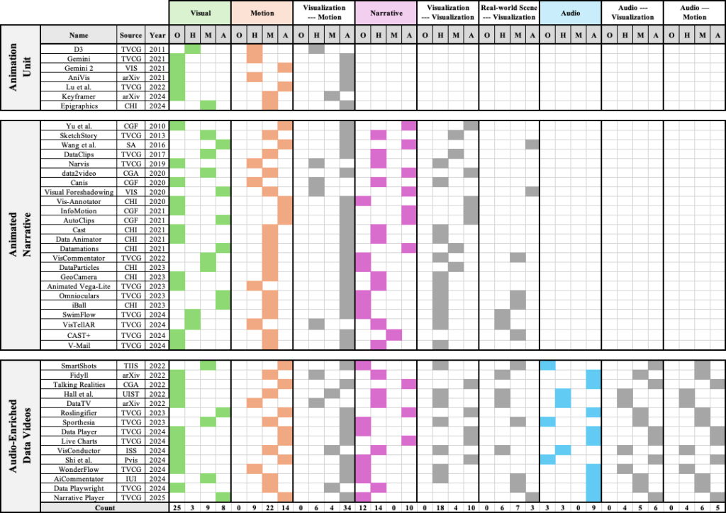 现有数据视频创作工具的概述，根据组件组合分为三组，并对人机协作模式进行标记：原始模式（O）、人类主导（H）、混合主导（M）和 AI 主导（A）