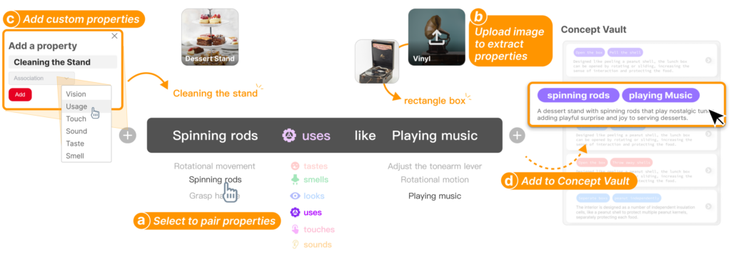 属性映射模块通过以下方式帮助用户探索映射策略：（a）属性配对面板，（b）属性提取器，允许用户上传图像以提取属性，以及（c）概念库，用户可以在其中预览、完善和比较映射策略。虚线表示数据的传递过程。