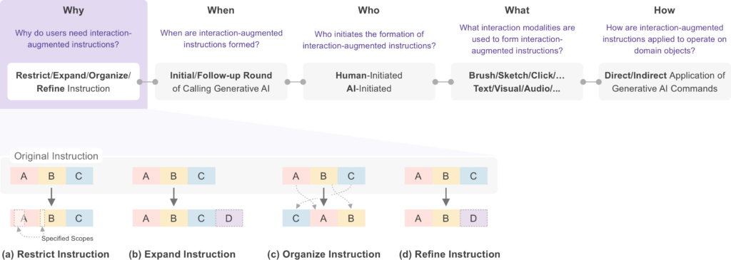 4W1H 分析框架。“Why” 维度描述了交互对纯文本指令产生的四种影响类型