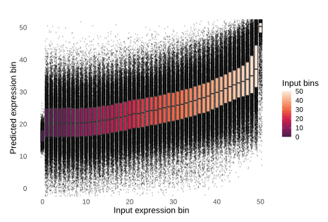scGPT gene expression prediction with conditioning on its cell embedding.