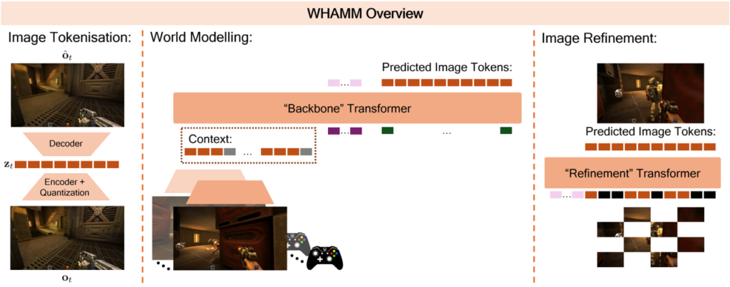 WHAMM overview. Left: We tokenise each image using a ViT-VQGAN, exactly like WHAM. Middle: The Backbone transformer takes in the context, the 9 previous image-action pairs, and predicts the tokens for the next image. Right: The Refinement transformer iteratively refines the image token predictions by repeatedly masking and predicting them.