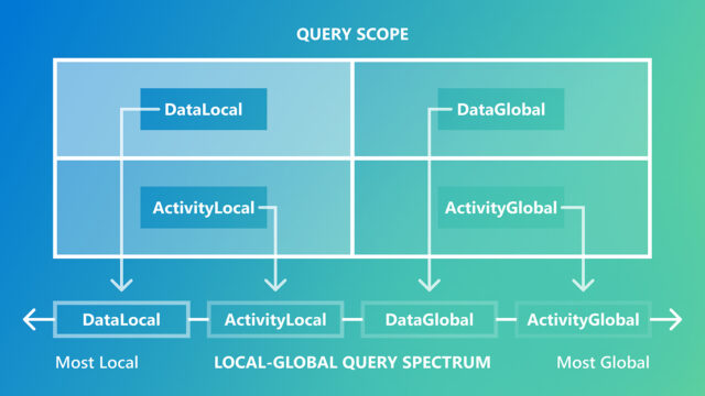 Diagram showing how the dimensions of query source (data-driven vs activity-driven) and query scope (local vs global) create four query classes that span the local-to-global query spectrum: data-local, activity-local, data-global, and activity-global.