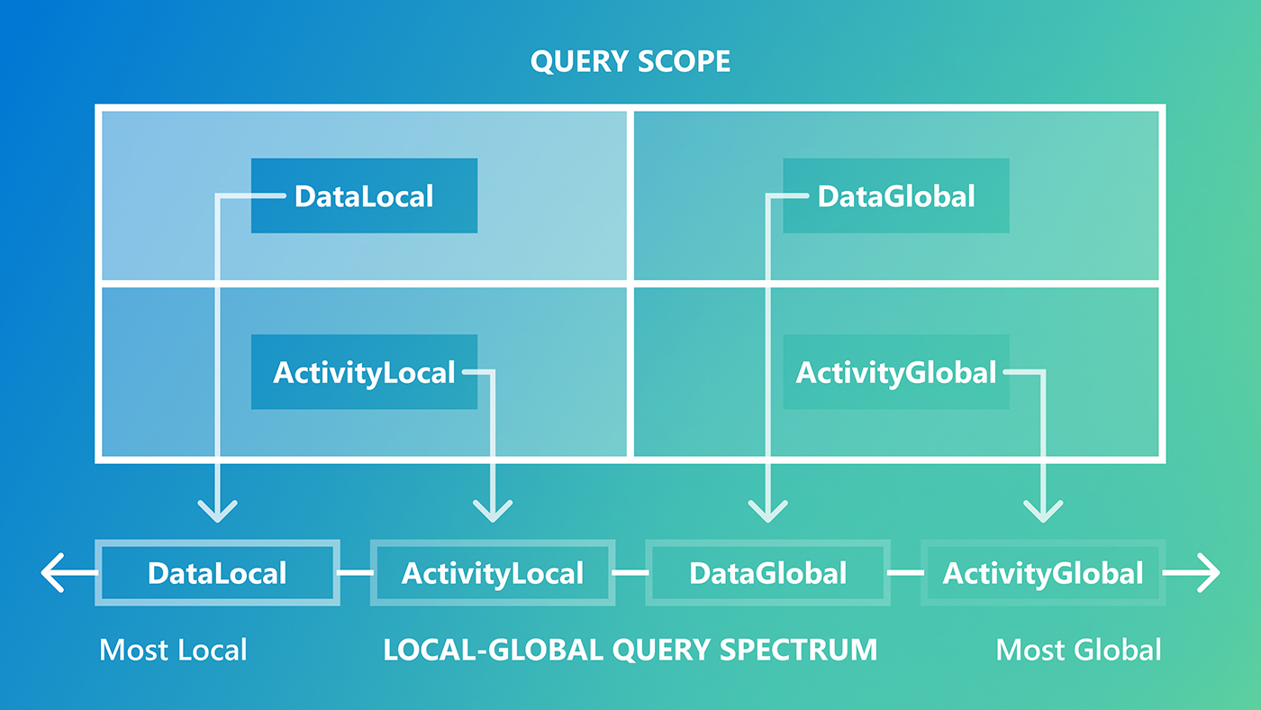 Diagram showing how the dimensions of query source (data-driven vs activity-driven) and query scope (local vs global) create four query classes that span the local-to-global query spectrum: data-local, activity-local, data-global, and activity-global. 