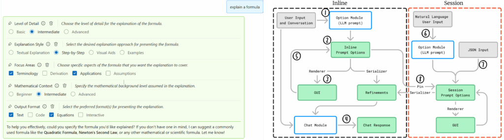 LEFT: The Dynamic PRC interface showing a user prompt follwed by a set of choices shown as radio buttons and checkboxes, to steer the AI. RIGHT: System flow diagram for Dynamic PRC: Fig. 5. Dynamic PRC overall system flow. Inline: (1) The Option Module takes the user’s prompt input and conversation history. (2) The Option Module returns a set of prompt options with initial values based on the prompt. (3) Prompt options are rendered inline using a rendering engine. (4) The Chat Module uses these refinements as grounding, along with the user’s prompt input and conversation history, to generate a chat response. (5) User can adjust GUI controls which updates the refinements and re-invokes the Chat Module to regenerate the current response. Session: Users can directly invoke the Option Module to generate Session options through natural language prompting within the Session control panel. (7) Users can also directly add and modify options manually through JSON input in the Session control panel. (8) Users can pin Inline options to the Session by clicking the pin icon on each inline option, which applies the inline option to follow-up queries.