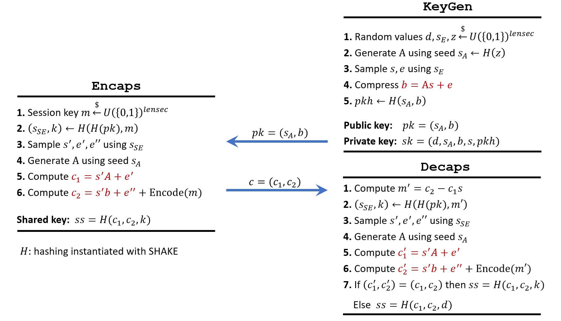 Simplified overview of FrodoKEM.