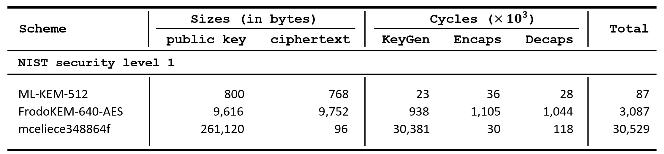 Comparison of key sizes and performance on an x86-64 processor for NIST level 1 parameter sets.