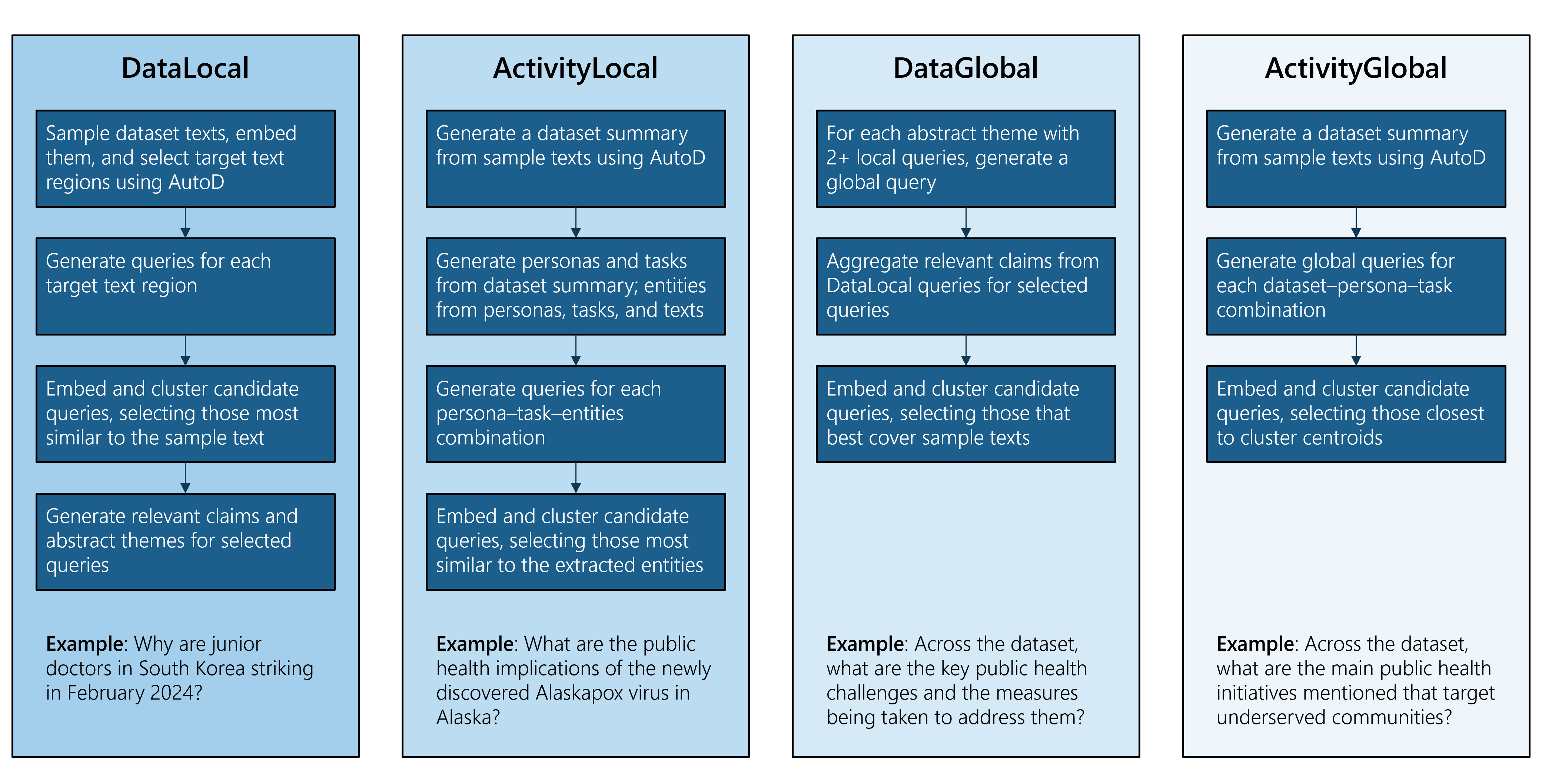 Diagram showing the processes for synthesizing queries in each of the four classes. Each process involves steps like generating dataset summaries, personas, tasks, and candidate queries, followed by clustering candidate queries and selecting the final query set. The data-local example query is “Why are junior doctors in South Korea striking in February 2024?”. The activity-local example query is “What are the public health implications of the newly discovered Alaskapox virus in Alaska?”. The data-global example query is “Across the dataset, what are the key public health challenges and the measures being taken to address them?”. The activity-global example query is “Across the dataset, what are the main public health initiatives mentioned that target underserved communities?”.