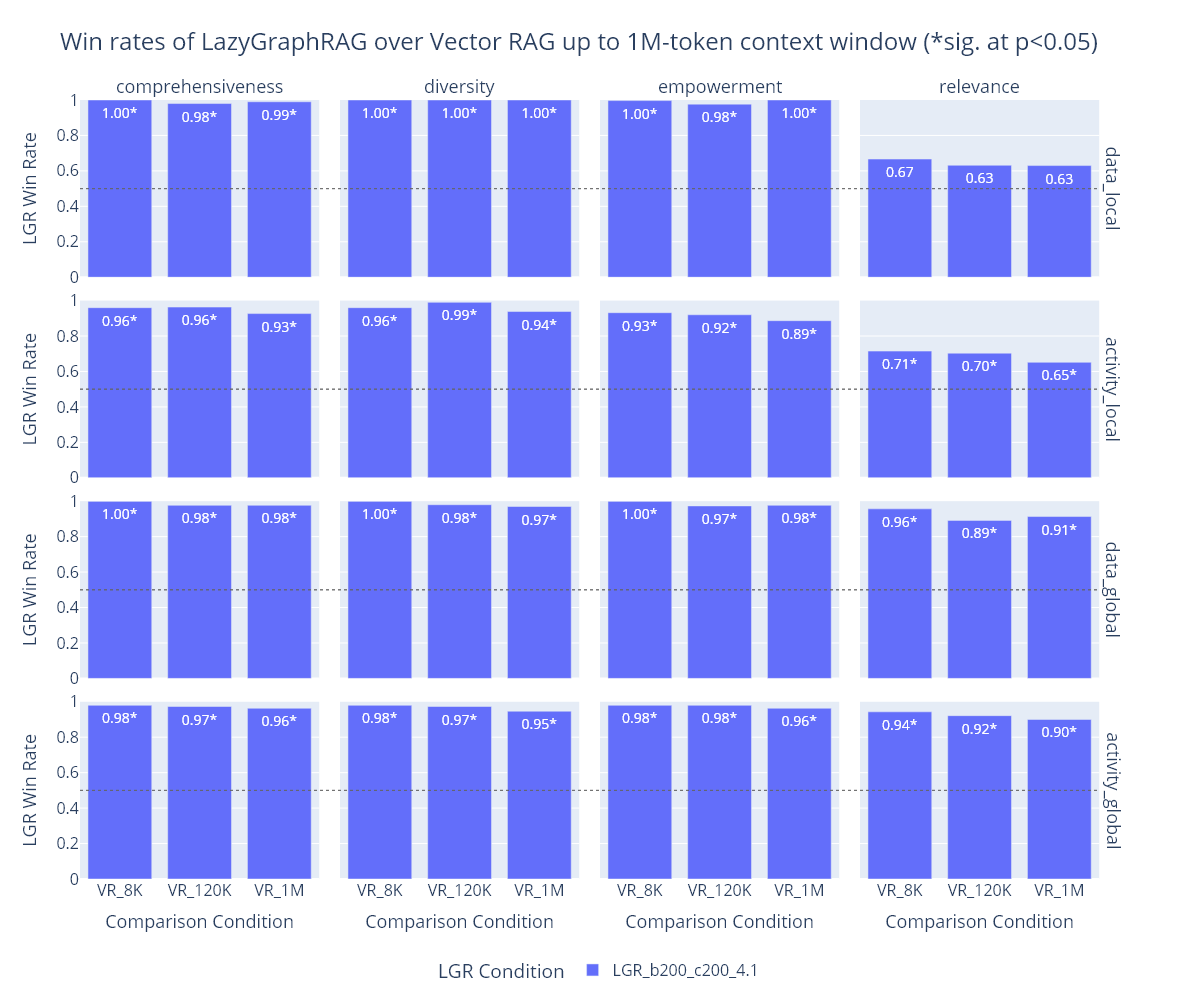 Bar charts with the y-axes representing win rates for LazyGraphRAG. The x-axes contain comparison conditions for vector-based RAG with 8 thousand, 120 thousand, and 1 million token context windows. Charts are faceted by query class and quality metric.