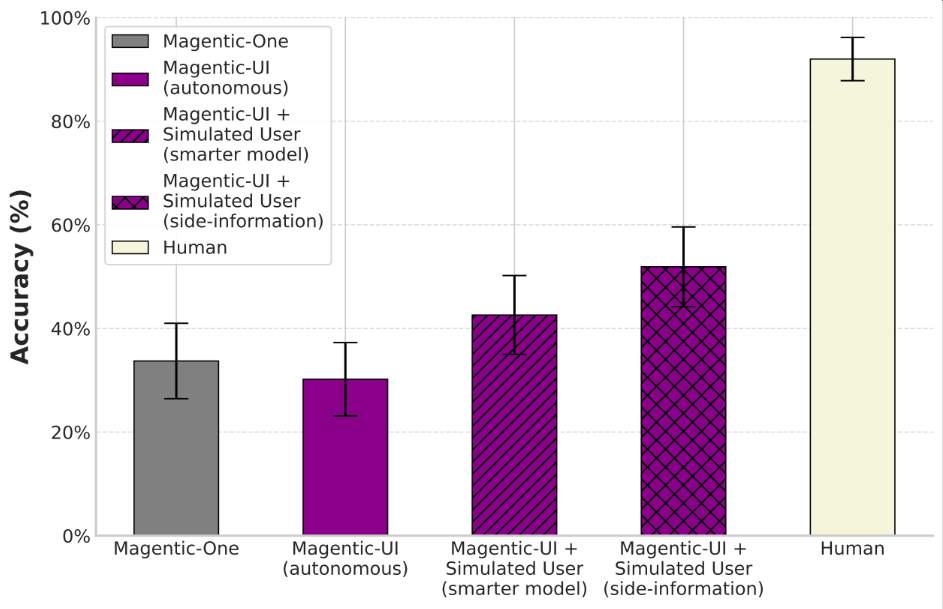 This figure shows a box diagram to describe the architecture of Magentic-UI.