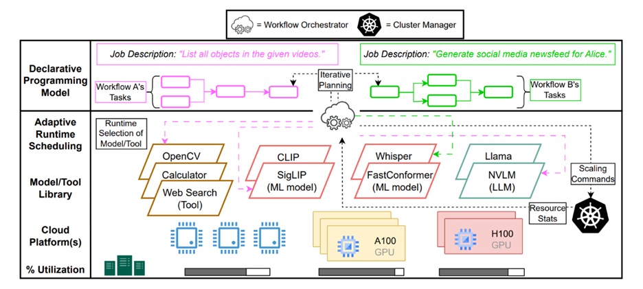 Unlike the current state-of-the-art, our vision is fungible workflows with high-level descriptions, managed jointly by the Workflow Orchestrator and Cluster Manager. This allows higher resource multiplexing between independent workflows to improve efficiency.
