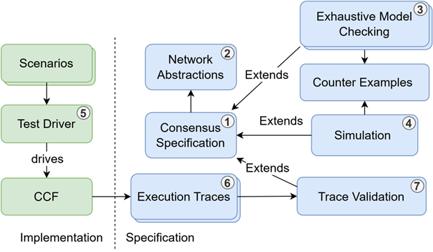 Diagram showing the components of the verification architecture for CCF's consensus. The diagram is discussed in detail in the paper.