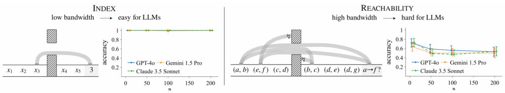 left: a diagram showing that the Index problem requires low bandwidth and a plot showing high LLM performance. Right: a diagram showing that Reachability requires high bandwidth and a plot showing poor LLM performance.,