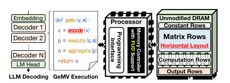 MVDRAM 系统示意图
