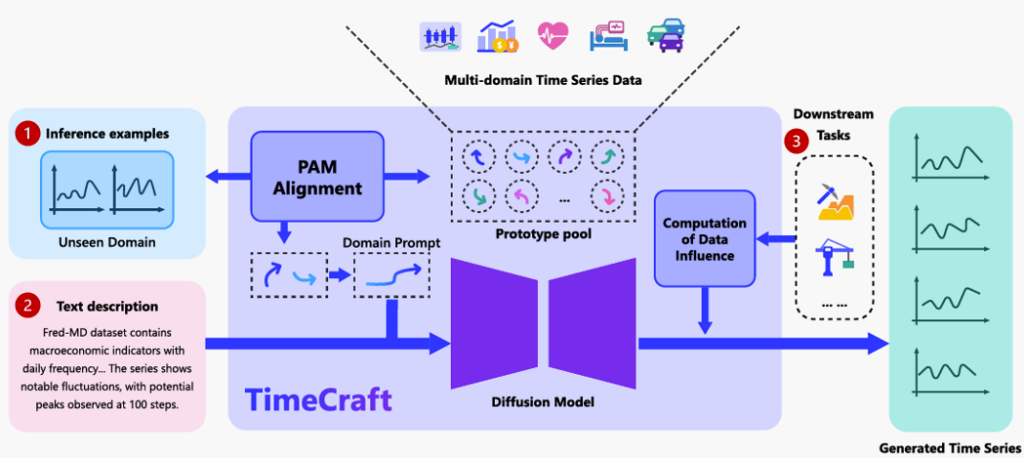TimeCraft 架构示意图