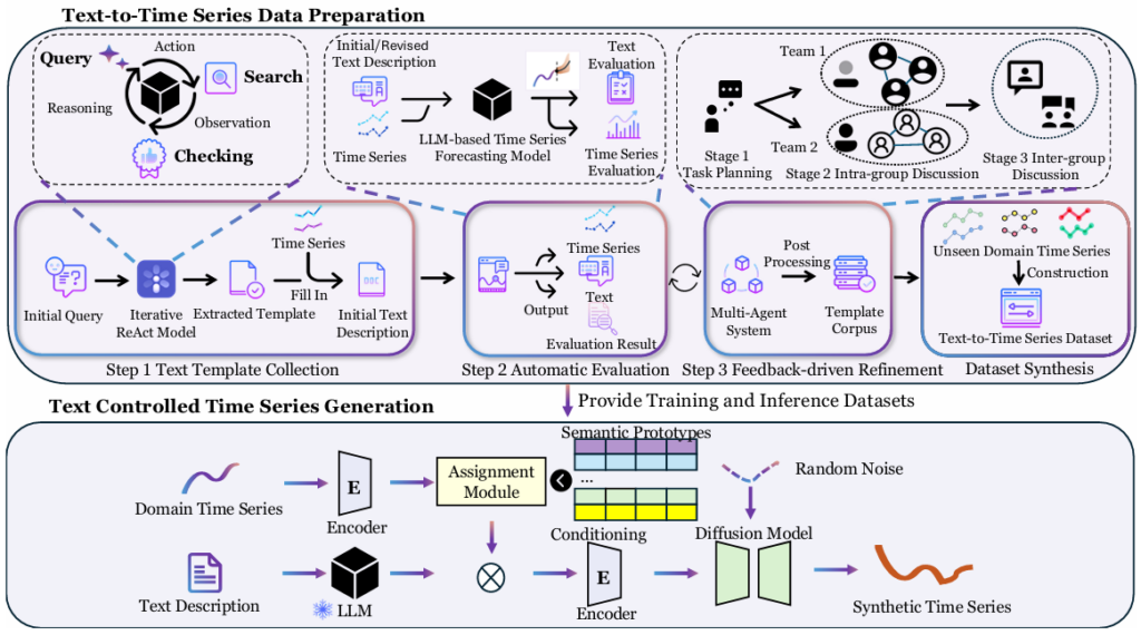 TimeCraft 文本控制模块,包括:(1)多智能体系统(Multi-agent System),用于生成高质量的文本-时间序列数据;(2)混合控制模块,用于实现基于文本的时序生成。