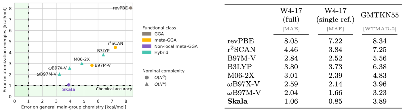 We compare the accuracy of Skala against the best existing functionals of varying computational cost. The prediction errors are evaluated on two well-known public benchmark datasets: the W4-17 dataset for atomization energies (y axis, mean absolute error) and the GMTKN55 dataset for general main-group chemistry (x axis, weighted total mean absolute deviation, or WTMAD-2 for short). Skala achieves near