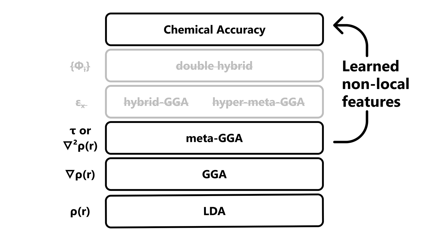 more efficient and accurate version of Jacob's ladder of DFT (density functional theory) using deep-learning-powered DFT model