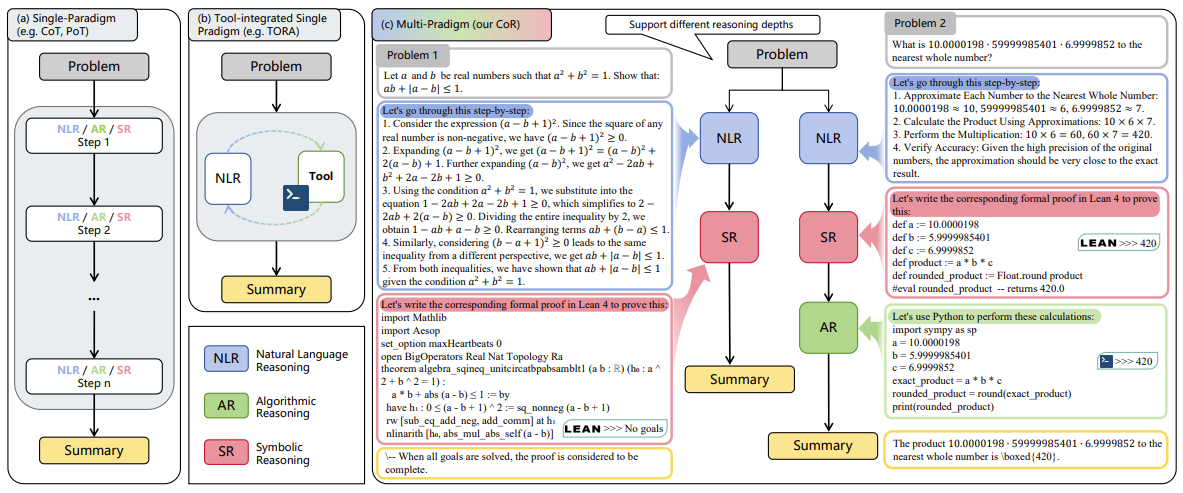 Figure 5: Diagram illustrating three reasoning paradigms: (a) Single-paradigm reasoning, where all reasoning steps use the same medium (e.g., natural language, algorithms, or symbols); (b) Tool-integrated single-paradigm reasoning, where natural language drives reasoning, but code is used to solve specific sub-problems, with results reintegrated into the language-based reasoning; (c) CoR (multi-paradigm) reasoning framework, which enables reasoning across different paradigms with varying depths to handle diverse problem types, supported by examples.