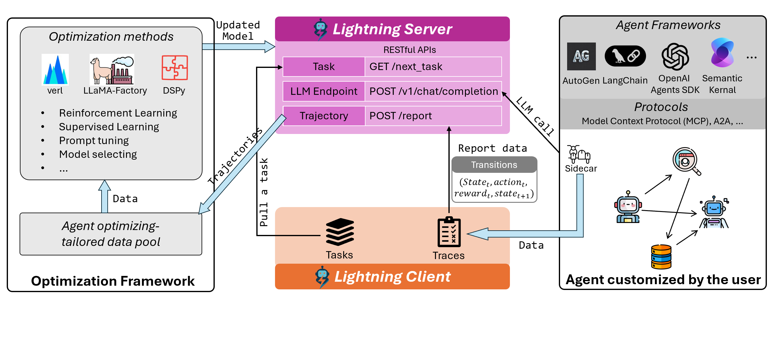 Agent Lightning framework diagram