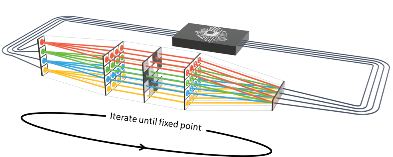 Schematic of the analog optical computer. In the foreground is the vector-by-matrix multiplication unit. This consists of a 1D array of micro-LEDs, a 2D modulator array (using display projectors), and a 1D array of Silicon sensors.