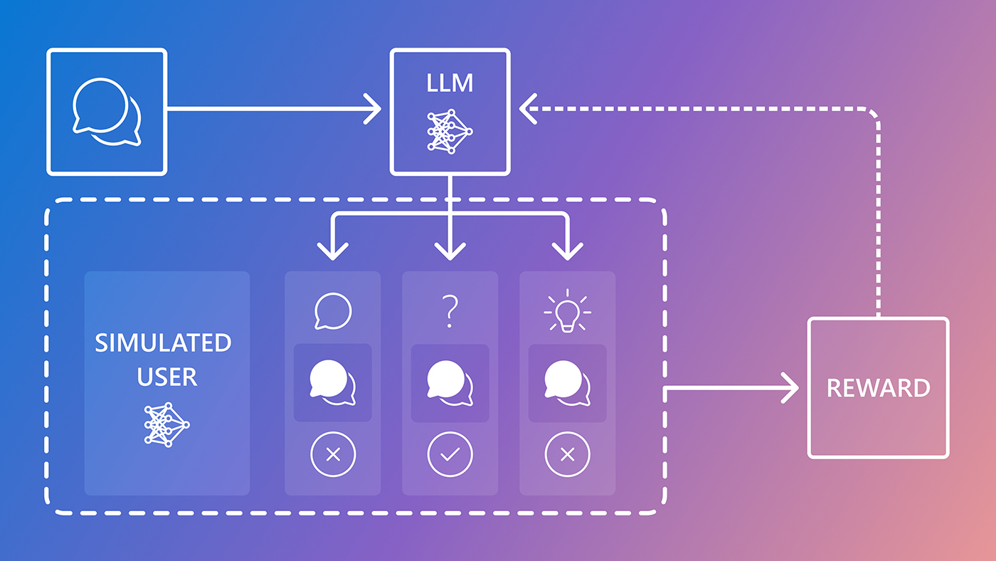 CollabLLM blog hero | flowchart diagram starting in the upper left corner with an icon of two overlapping chat bubbles; arrow pointing right to an LLM network node icon; branching down to show three simulated users; right arrow to a "Reward" box