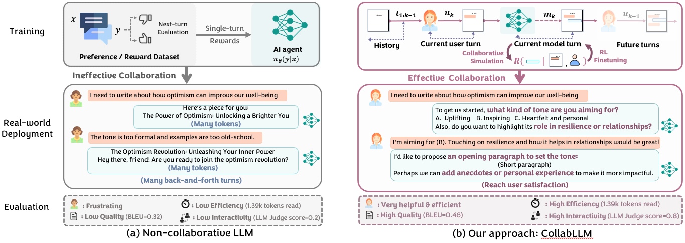 Figure 1 compares two training strategies for Large Language Models: a standard non-collaborative method and our proposed collaborative method (CollabLLM). On the left, the standard method uses a preference/reward dataset with single-turn evaluations, resulting in a model that causes ineffective interactions. The user gives feedback, but the model generates multiple verbose and unsatisfactory responses, requiring many back-and-forth turns. On the right, CollabLLM incorporates collaborative simulation during training, using multi-turn interactions and reinforcement learning. After training, the model asks clarifying questions (e.g., tone preferences), receives focused user input, and quickly generates tailored, high-impact responses.