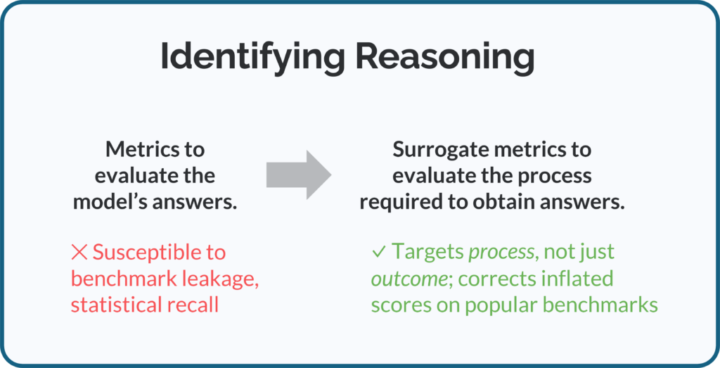 Identifying reasoning: Instead of using metrics to evaluate the model's answers, use surrogate metrics to evaluate the process used to obtain answers.