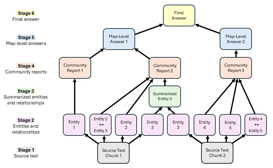 A GraphRAG run is depicted as a directed acyclic graph. The Stage 1 nodes represent source text chunks. Each Stage 1 node has an edge pointing to a Stage 2 node, which corresponds to an entity or a relationship. Entity 3 was extracted from two source text chunks, so its descriptions are summarized. The summarized entity description forms a Stage 3 node. The Stage 2 and 3 nodes have edges pointing to Stage 4 nodes, which represent community reports. The Stage 4 nodes have edges pointing to Stage 5 nodes, which correspond to map-level answers. The Stage 5 nodes each have an edge pointing to the terminal node, which represents the final answer. The terminal node is the only node in Stage 6.