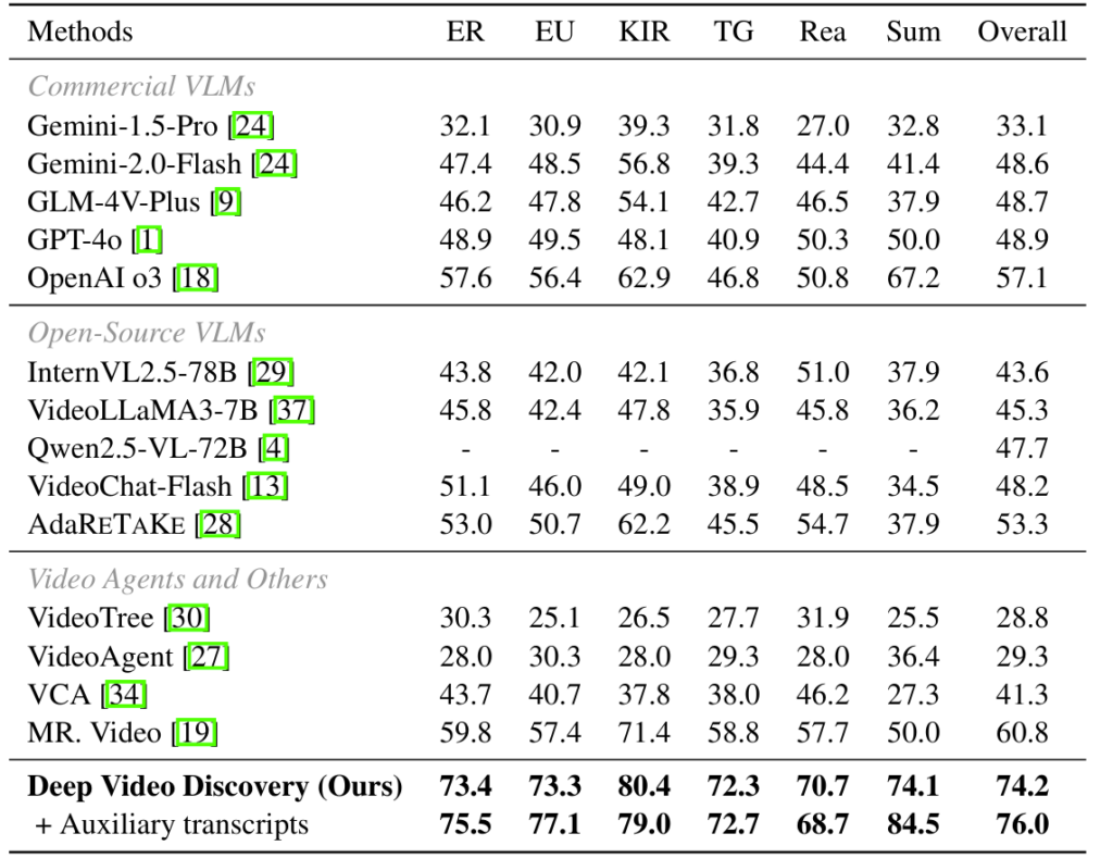 DVD outperforms prior work by a large margin on LVBench