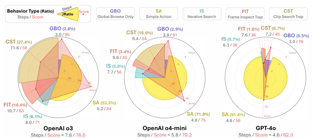 Analysis of how different foundation models behave inside the agent. The results show clear differences across models.