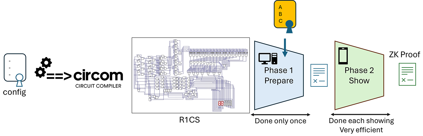 Figure 2: Crescent’s credential-proving workflow includes a compilation of a circuit to R1CS, followed by the prepare and show steps. The output zero-knowledge proof is sent to the verifier.