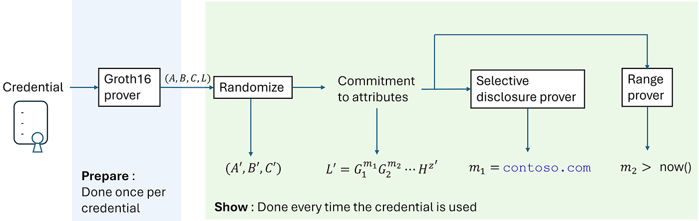 Figure 3: The Crescent presentation steps show the division between prepare and show steps.
