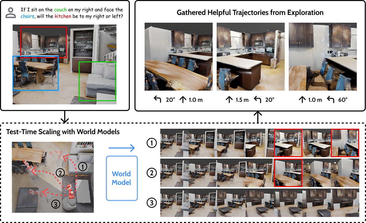 Figure 1. Given a spatial reasoning query, MindJourney searches through the imagined 3D space using a world model and improves the VLM's spatial interpretation through generated observations when encountering a new  challenges. 