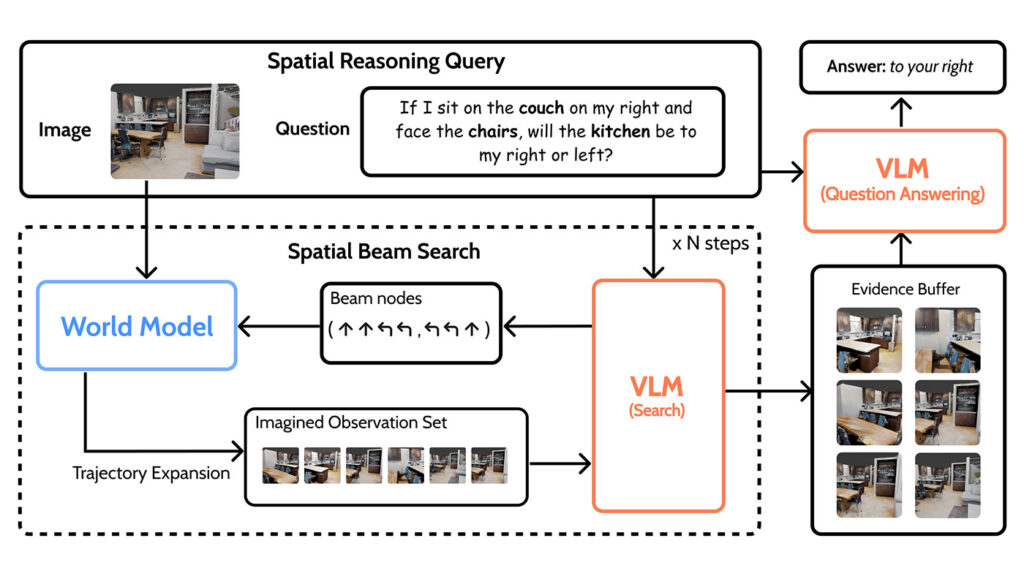 MindJourney pipeline diagram