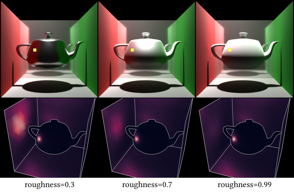 Figure 3: The figure contains six panels arranged in two rows and three columns. The top row displays a teapot in a room with red and green walls under three different roughness values: 0.3, 0.7, and 0.99 (left to right). The bottom row shows the corresponding attention outputs for each roughness setting, featuring the teapot silhouette against a dark background with distinct light patterns that vary with roughness.