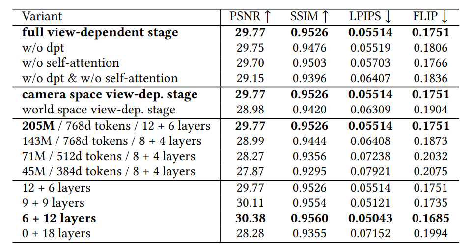 Table 1: A table comparing the performance of different network variants in an ablation study. The columns are labeled Variant, PSNR (↑), SSIM (↑), LPIPS (↓), and FLIP (↓). Variants include configurations such as 