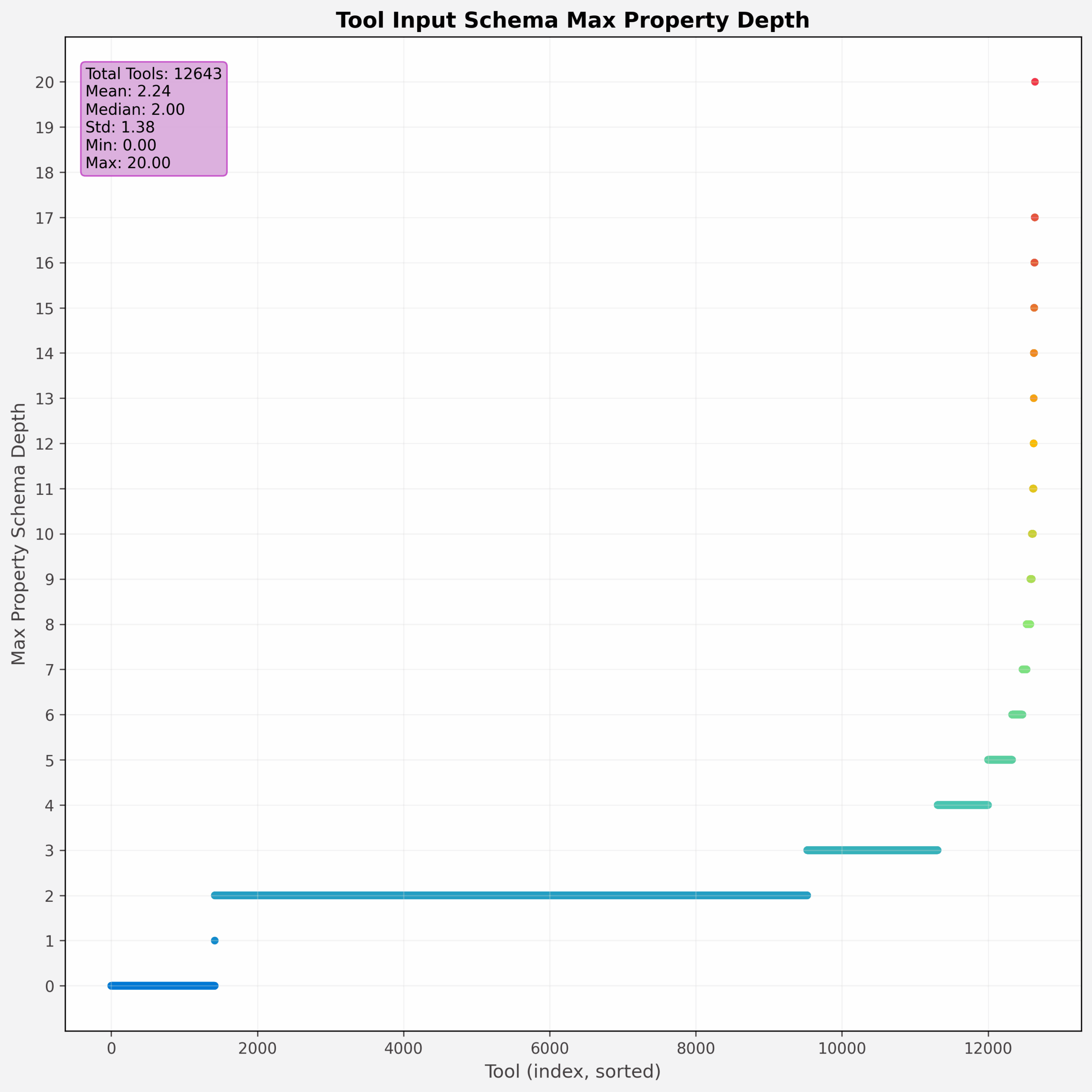 Chart showing the maximum depth of each tool’s input properties schema. The x-axis represents individual tools (sorted by index), and the y-axis shows the maximum property schema depth. Most tools have a depth of 2 (named and annotated properties). A pink annotation box summarizes statistics: total tools (12,643), mean (2.24), median (2.00), standard deviation (1.38), minimum (0.00), and maximum (20.00).
