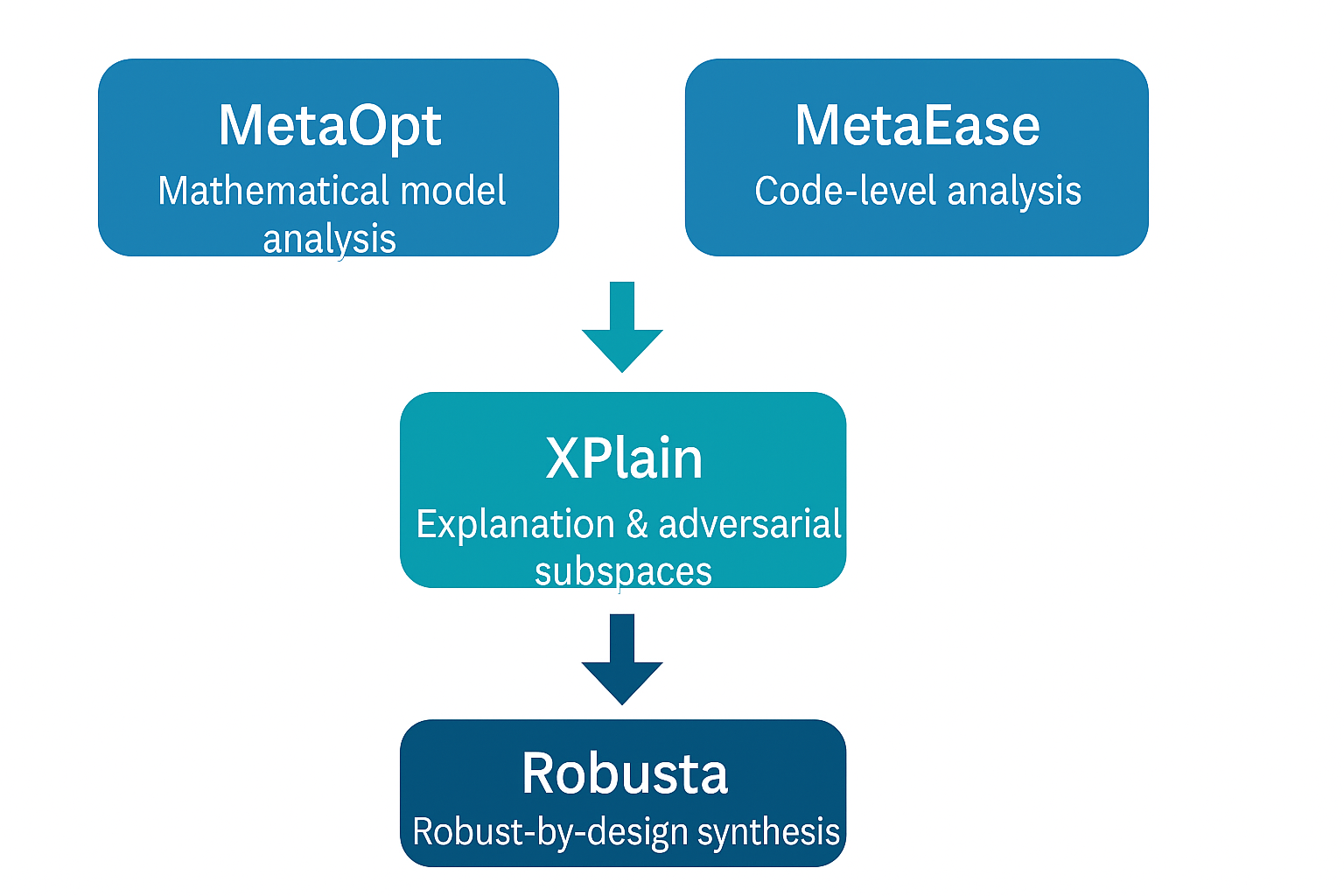 The Robusta workflow builds on our prior work in MetaOpt, MetaEase, and XPlain.
