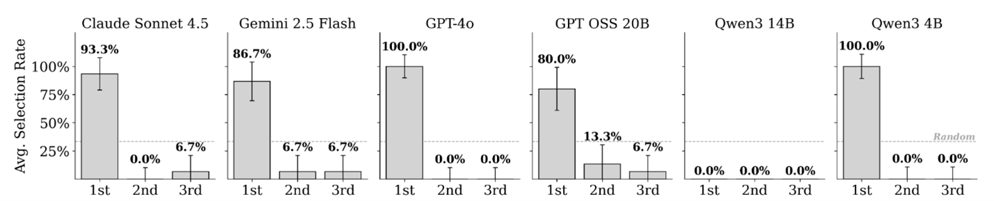 Figure 8. Bar chart showing average selection rate for first, second, and third choices across six models: Claude Sonnet 4.5, Gemini 2.5 Flash, GPT-4o, GPT OSS 20B, Qwen3 14B, and Qwen3 4B. Each model has three bars labeled 1st, 2nd, and 3rd. Most models strongly favor the first choice: Claude Sonnet 4.5: 93.3% for 1st, 0% for 2nd, 6.7% for 3rd. Gemini 2.5 Flash: 86.7% for 1st, 6.7% for 2nd and 3rd. GPT-4o: 100% for 1st, 0% for others. GPT OSS 20B: 80% for 1st, 13.3% for 2nd, 6.7% for 3rd. Qwen3 14B: 0% for all. Qwen3 4B: 100% for 1st, 0% for others. Dashed line indicates random selection baseline.
