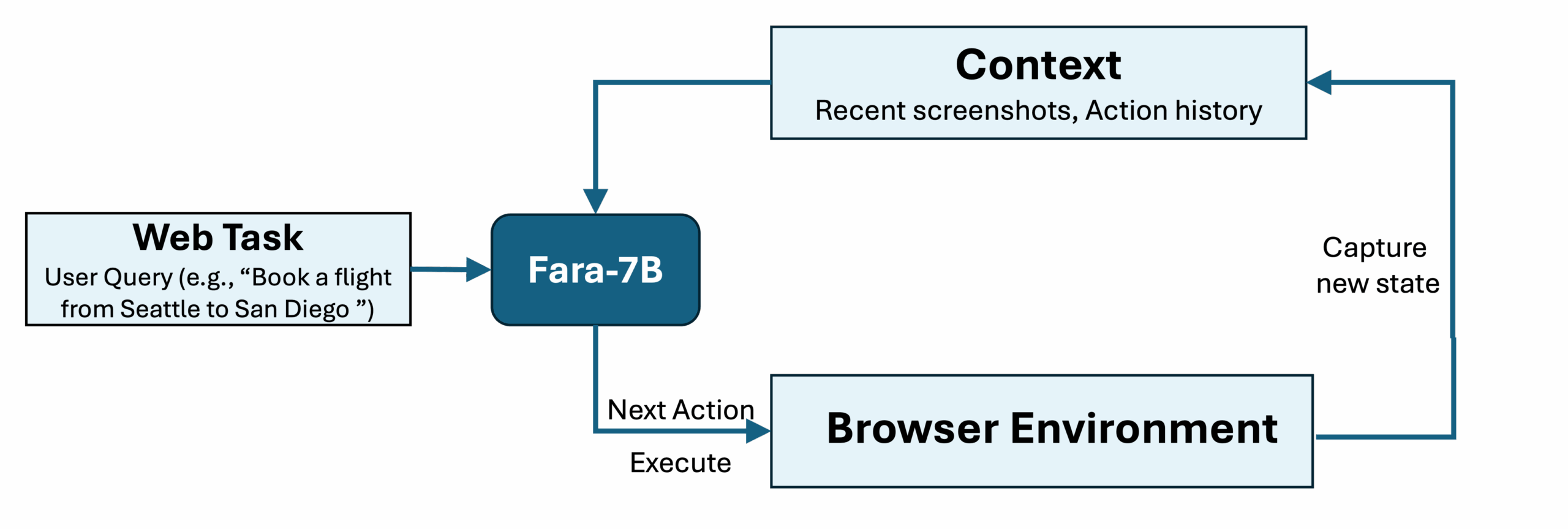 Figure 3: Operation of Fara-7B as a standalone, native computer use agent running on-device. Because Fara-7B is small, and none of its context needs to leave your personal device, it paves the way for personal and private agentic computing