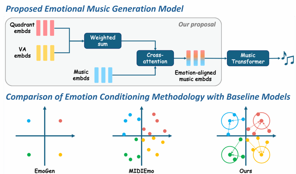 diagram publication from Yuanchao Li music emotion