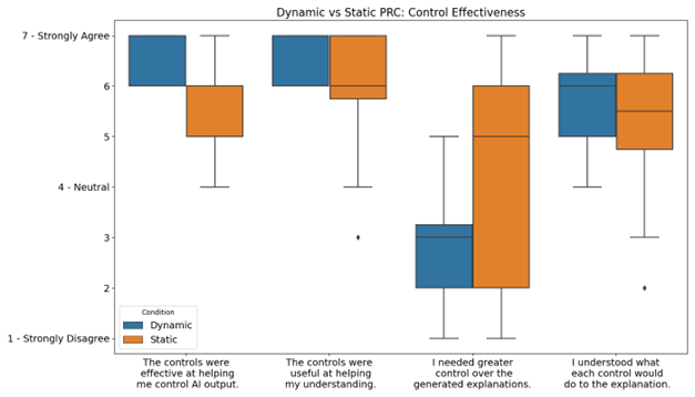 Alt text: Box plot chart titled “Dynamic vs Static PRC: Control Effectiveness,” comparing user agreement with four statements about AI control tools. Each statement has two box plots—blue for Dynamic and orange for Static—showing response distributions on a 1 (Strongly Disagree) to 7 (Strongly Agree) Likert scale. Statements assess perceived control over AI output, usefulness for understanding, desire for more control, and clarity of control functions.