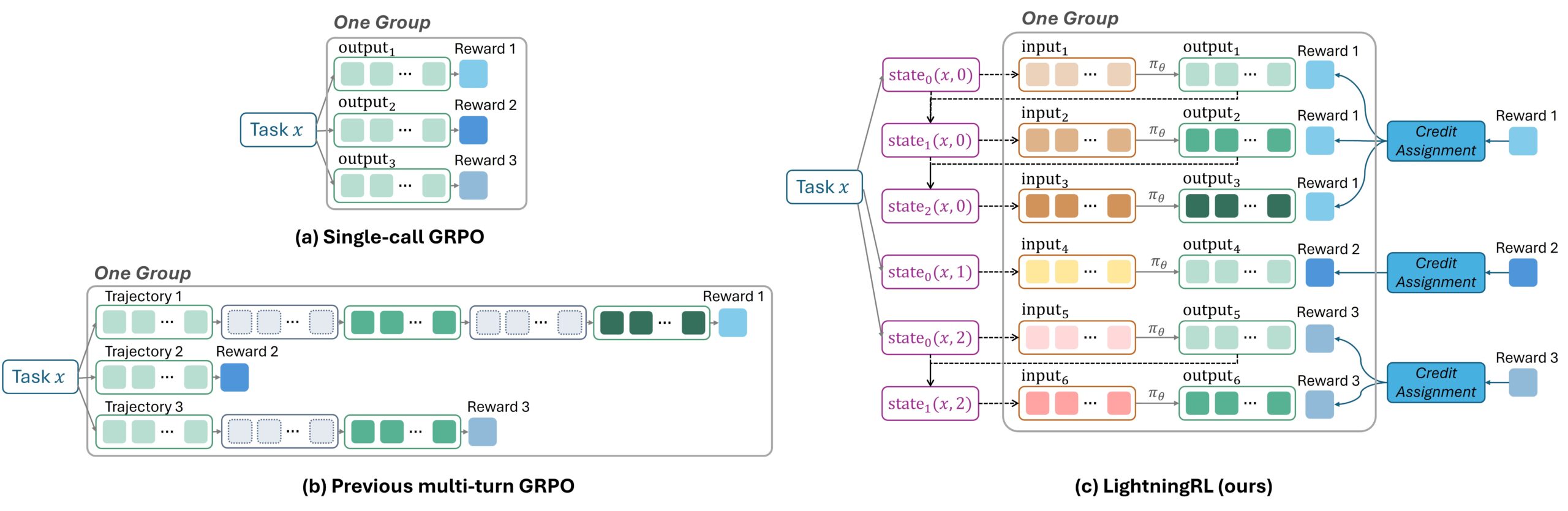Figure 2: Comparison of three reinforcement learning approaches for LLM tasks. (a) Single-step GRPO: The model completes the task in one call, and multiple outputs for the same task are compared with associated rewards. (b) Previous multi-step GRPO: The task spans multiple LLM calls, forming trajectories; non-LLM tokens (gray boxes) are ignored during training, and entire multi-step runs are compared. (c) LightningRL: Breaks multi-step runs into individual LLM calls, each including input, context, output, and reward assigned by a credit assignment module. Calls from the same task are grouped for reinforcement. 