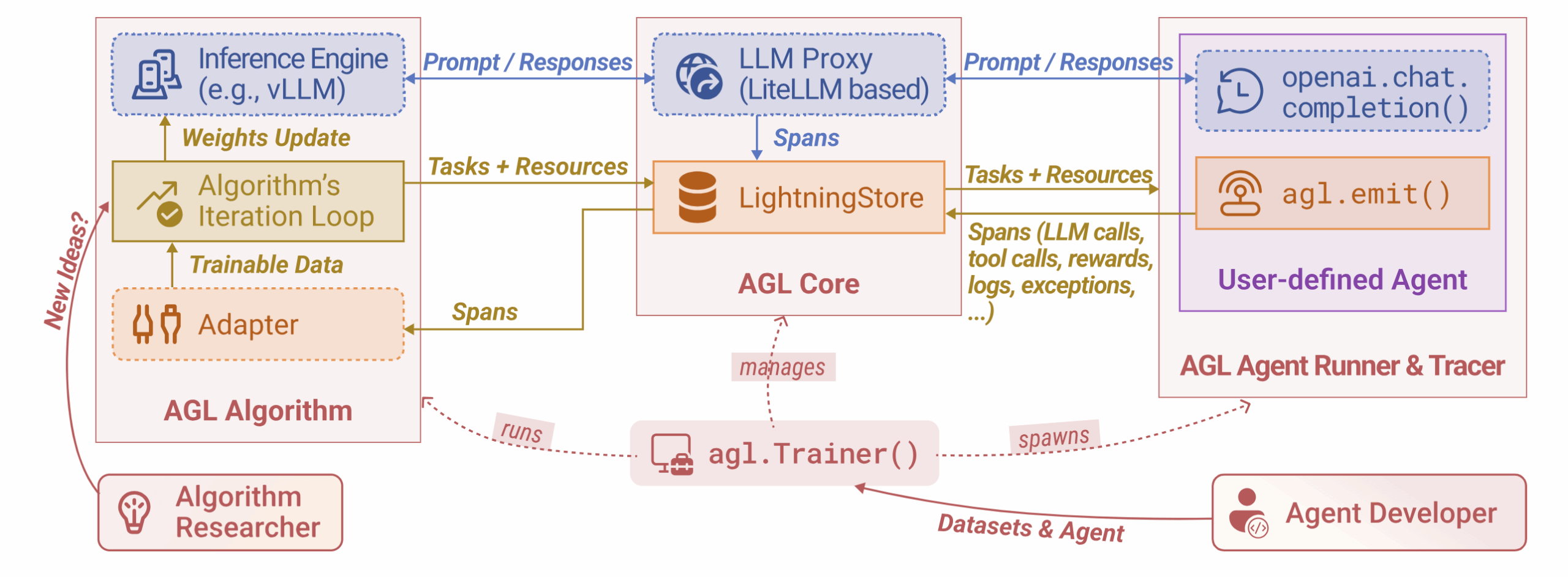 Figure 3: Diagram showing the architecture of Agent Lightning (AGL). On the left, the AGL Algorithm block includes an inference engine (e.g., vLLM), an algorithm iteration loop, and an adapter for trainable data and weights update. In the center, the AGL Core contains LightningStore, which manages tasks, resources, spans, and LLM calls. On the right, the AGL Agent Runner & Tracer includes a user-defined agent using OpenAI chat completion and agl.emit(). Arrows indicate flows of prompts, responses, tasks, resources, spans, and datasets between components, with roles for algorithm researchers and agent developers highlighted. 