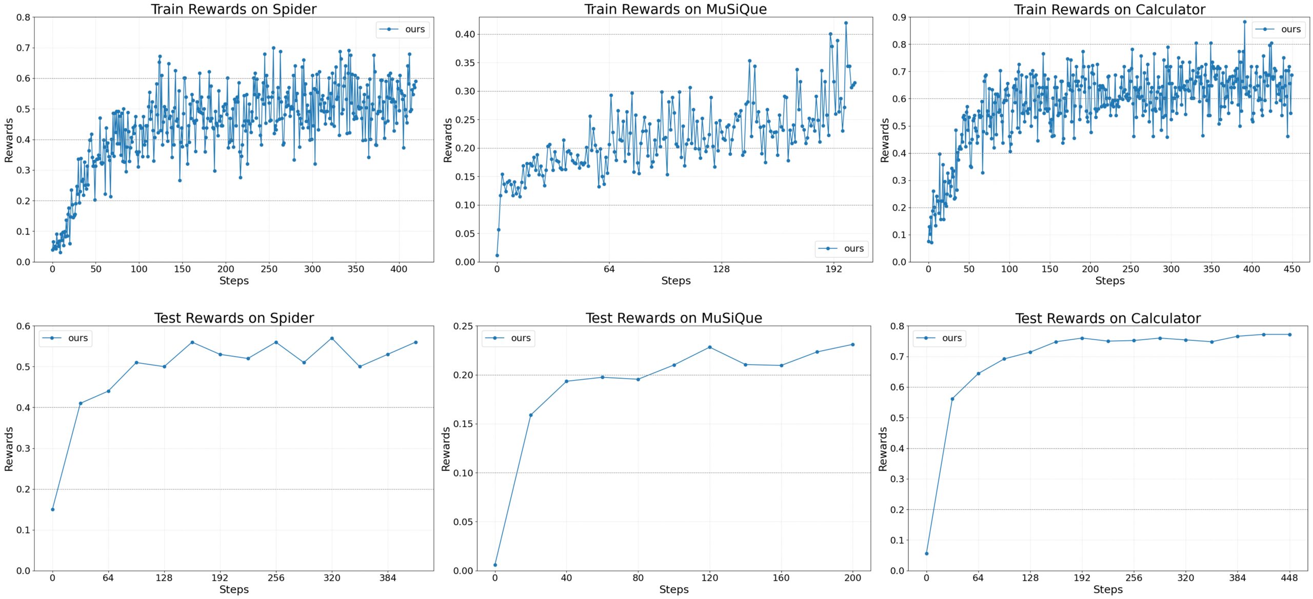 Figure 6: Figure with six line charts showing reward curves across three evaluation scenarios (Spider, MuSiQue, Calculator) for train and test splits. Top row: Train Rewards on Spider, MuSiQue, and Calculator—each plot shows a blue line with noisy upward trend over steps, indicating increasing rewards; Spider and Calculator rise faster with more variance, MuSiQue climbs more gradually. Bottom row: Test Rewards on Spider, MuSiQue, and Calculator—each plot shows a blue line that increases and then stabilizes at higher rewards; Calculator reaches near-plateau earliest, Spider shows steady gains with minor fluctuations, MuSiQue improves more slowly. All plots use ‘Steps’ on the x‑axis and ‘Rewards’ on the y‑axis, with a legend labeled ‘ours’ and light gridlines. 