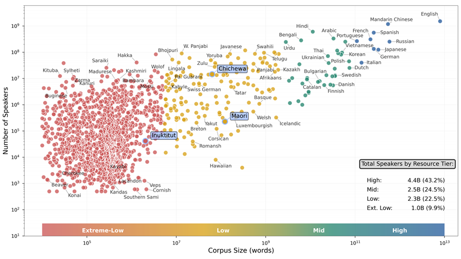 Bring your own language (BYOL) scatter chart showing large language resource allocation