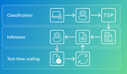 A flowchart with three horizontal sections on a blue-to-green gradient background. The first section, labeled “Classification,” shows icons of a computer, an arrow pointing to a robot face, and another arrow pointing to a box labeled “TSP.” The second section, labeled “Inference,” displays a robot icon connected by arrows to two document icons, one of which includes a magnifying glass. The third section, labeled “Test-time scaling,” shows a document with a checkmark connected by an arrow to a circular refresh icon. Arrows indicate the flow between sections, starting from Classification to Inference and then to Test-time scaling.