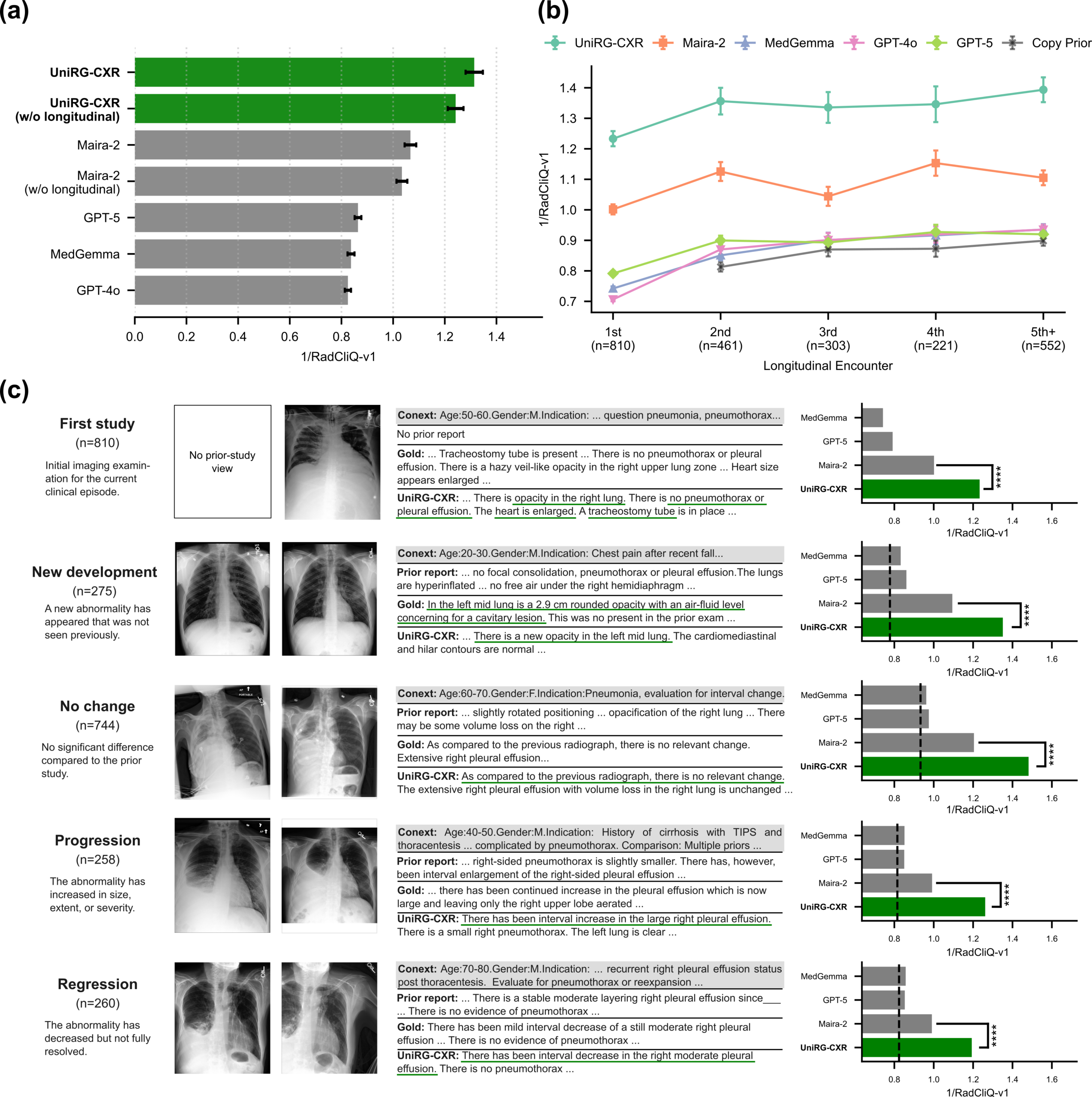 Fig 3: Multi-panel results demonstrating UniRG-CXR’s advantages in longitudinal chest X-ray report generation, including superior performance over prior models and a non-longitudinal ablation across encounters, consistent gains at increasing follow-up complexity, improved handling of temporal disease changes, and qualitative examples of accurate longitudinal predictions.