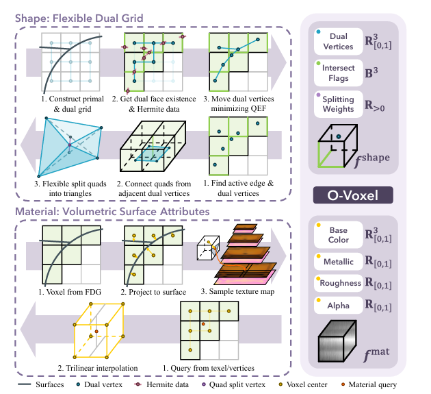 O-Voxel 示意图,及 3D 资源与 O-Voxels 之间的即时双向转换